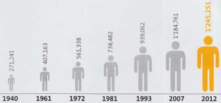 Crecimiento de la población de Arequipa de 1940 al 2012