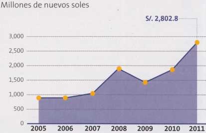 Recaudación tributaria en Arequipa del 2005 al 2011