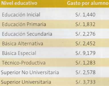 Gasto público en instituciones educativas por alumno de Arequipa en el 2011